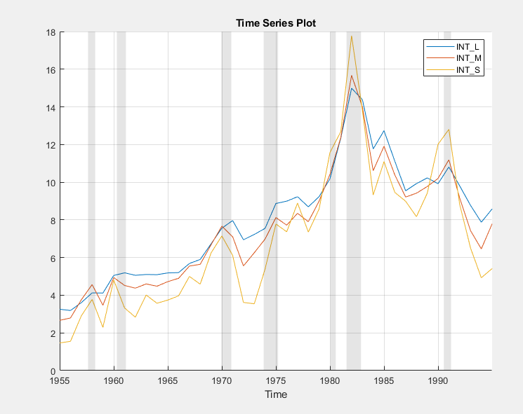 This time series plot shows INT_L, INT_M, and INT_S with peaks indicated by gray vertical inflation bands. The x axis shows the time frame from 1955 through 1995.