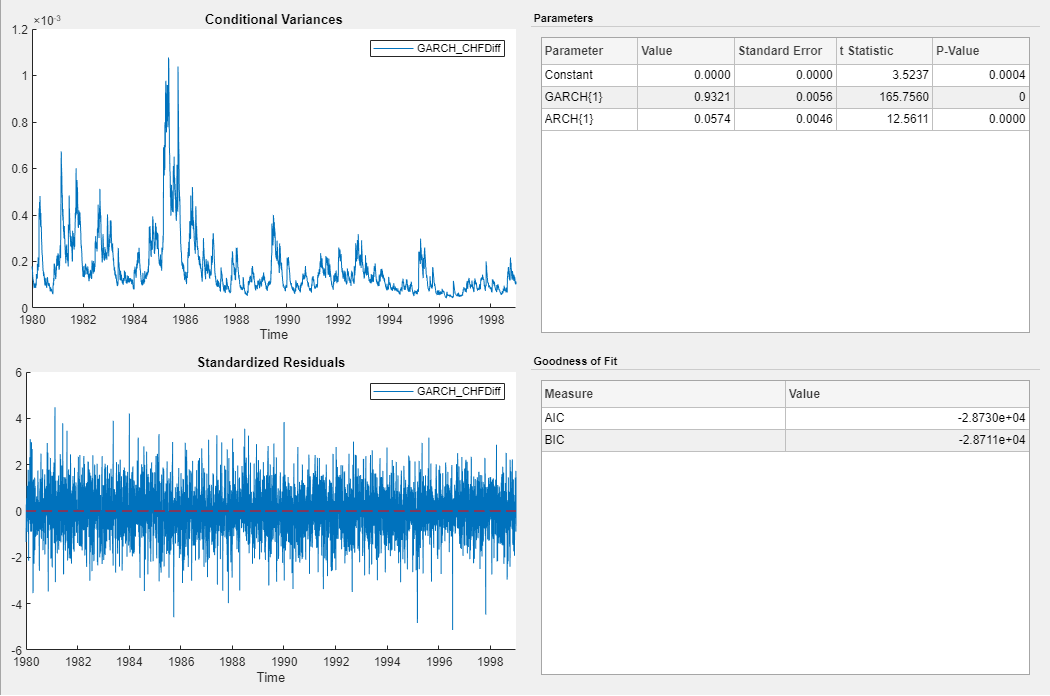 This screen shot shows time series plots of Conditional Variances and Standardized Residuals for the variable GARCH_CHFDiff on the left and two tables for Parameters and Goodness of Fit to the right.