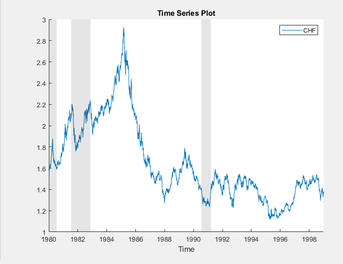 This time series plot shows Swiss Franc exchange rate with dips indicated by gray vertical recession bands.