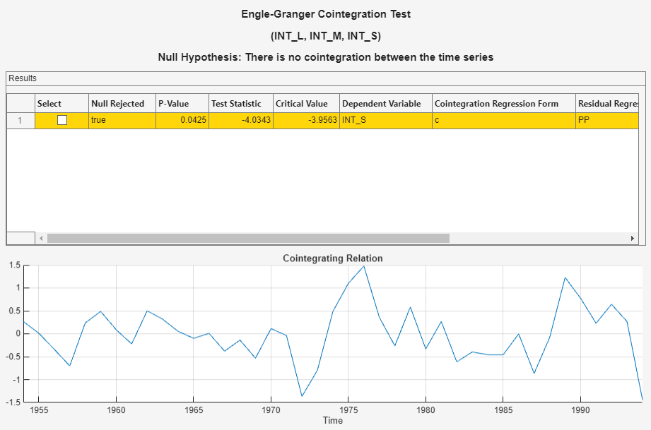 Engle-Granger test results