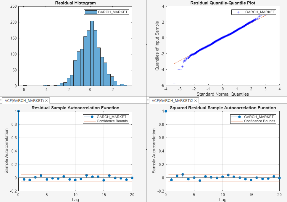 At the top left this screen shot shows the tab Histogram for the variable (GARCH_MARKET) with a Residual Histogram of GARCH_MARKET. At the top right this screen shot shows the tab QQPlot for the variable (GARCH_MARKET) with a Residual Quantile-Quantile Plot of GARCH_MARKET. Across the bottom this screen shot shows the tab ACF for the variable (GARCH_MARKET) with a time series plot of the residual sample autocorrelation function of GARCH_MARKET.