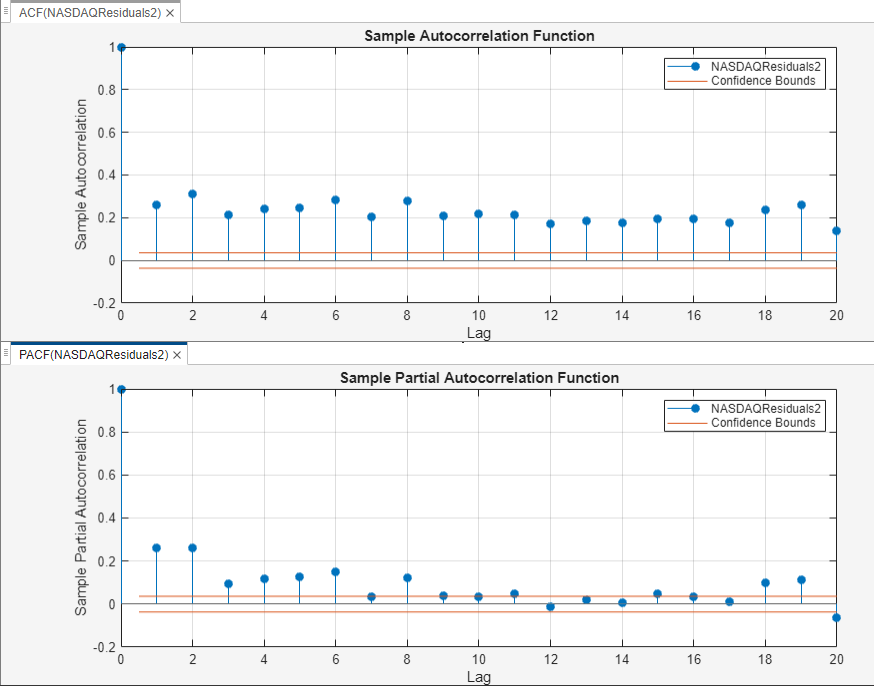 This set of time series plots compare the differences between the Sample Autocorrelation Function of the variable NASDAQ Residuals 2 in the ACF tab and the Sample Partial Autocorrelation Function of the variable NASDAQ Residuals 2 in the PACF tab. Lag is shown on the x axis and blue horizontal lines indicate Confidence Bounds.