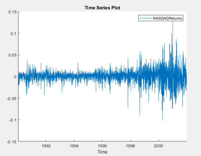 This time series plot shows the variable NASDAQ Returns with the x axis showing time in years.