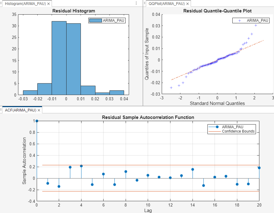 At the top left this screen shot shows the tab Histogram for the variable (ARIMA_PAU) with a Residual Histogram of ARIMA_PAU. At the top right this screen shot shows the tab QQPlot for the variable (ARIMA_PAU) with a Residual Quantile-Quantile Plot of ARIMA_PAU. Across the bottom this screen shot shows the tab ACF for the variable (ARIMA_PAU) with a time series plot of the residual sample autocorrelation function of ARIMA_PAU.