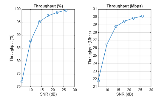 Figure contains 2 axes objects. Axes object 1 with title Throughput (%), xlabel SNR (dB), ylabel Throughput (%) contains an object of type line. Axes object 2 with title Throughput (Mbps), xlabel SNR (dB), ylabel Throughput (Mbps) contains an object of type line.
