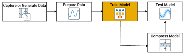 The image outlines an end-to-end sequential process for developing and deploying a machine learning model. It begins with capturing or generating data, and then preparing for use. An appropriate model is then imported and trained using the prepared data. After training, the model is compressed to optimize its performance and efficiency. The model is subsequently tested to ensure it functions as intended. The train model block is hilit to emphasize it as the focus of the example.