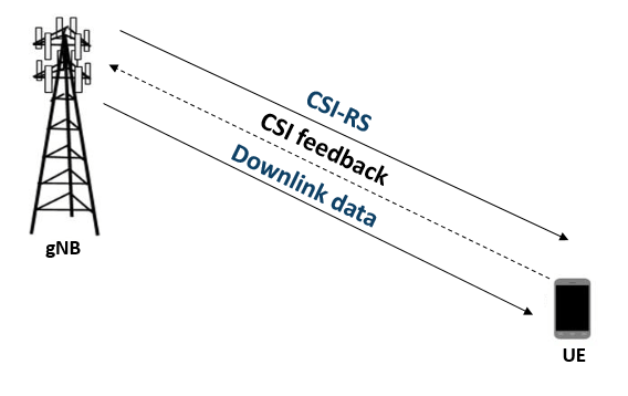 CSI Feedback with Autoencoders Implemented on an FPGA