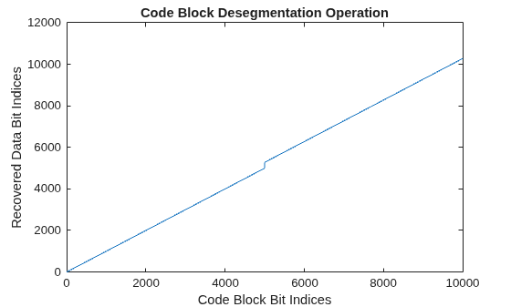 Figure contains an axes object. The axes object with title Code Block Desegmentation Operation, xlabel Code Block Bit Indices, ylabel Recovered Data Bit Indices contains an object of type line.