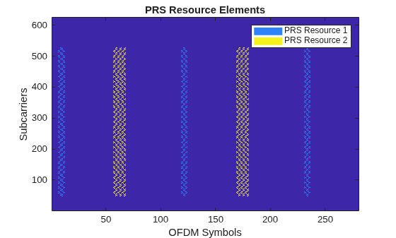Figure contains an axes object. The axes object with title PRS Resource Elements, xlabel OFDM Symbols, ylabel Subcarriers contains 3 objects of type image, line. These objects represent PRS Resource 1, PRS Resource 2.