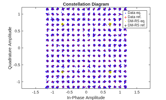 Figure contains an axes object. The axes object with title Constellation Diagram, xlabel In-Phase Amplitude, ylabel Quadrature Amplitude contains 4 objects of type line. One or more of the lines displays its values using only markers These objects represent Data eq., Data ref., DM-RS eq., DM-RS ref..