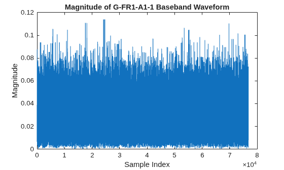 Figure contains an axes object. The axes object with title Magnitude of G-FR1-A1-1 Baseband Waveform, xlabel Sample Index, ylabel Magnitude contains an object of type line.