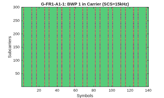 Figure contains an axes object. The axes object with title G-FR1-A1-1: BWP 1 in Carrier (SCS=15kHz), xlabel Symbols, ylabel Subcarriers contains an object of type image.