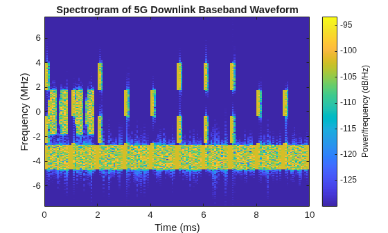 Figure contains an axes object. The axes object with title Spectrogram of 5G Downlink Baseband Waveform, xlabel Time (ms), ylabel Frequency (MHz) contains an object of type image.