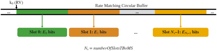 NR PUSCH Throughput with Transport Block over Multiple Slots