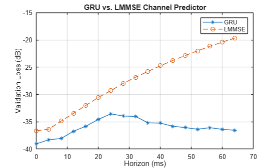 Figure contains an axes object. The axes object with title GRU vs. LMMSE Channel Predictor, xlabel Horizon (ms), ylabel Validation Loss (dB) contains 2 objects of type line. These objects represent GRU, LMMSE.