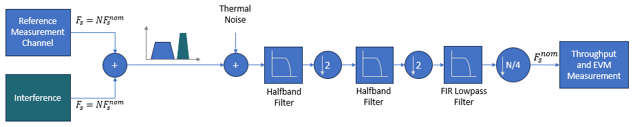 The simplified receiver model consists of thermal noise, two cascaded half-band filters, and a resampling stage with a lowpass filter.