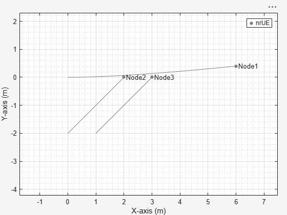 Figure Wireless Network Viewer contains an axes object. The axes object with xlabel X-axis (m), ylabel Y-axis (m) contains 9 objects of type line, text. One or more of the lines displays its values using only markers This object represents nrUE.
