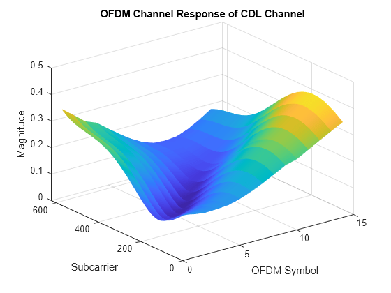 Figure contains an axes object. The axes object with title OFDM Channel Response of CDL Channel, xlabel OFDM Symbol, ylabel Subcarrier contains an object of type surface.