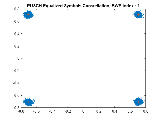 Figure contains an axes object. The axes object with title PUSCH Equalized Symbols Constellation, BWP index : 1 contains 2 objects of type line. One or more of the lines displays its values using only markers