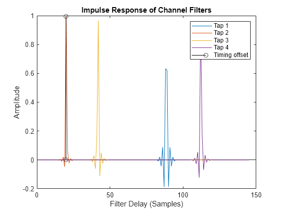 Figure contains an axes object. The axes object with title Impulse Response of Channel Filters, xlabel Filter Delay (Samples), ylabel Amplitude contains 5 objects of type line, stem. These objects represent Tap 1, Tap 2, Tap 3, Tap 4, Timing offset.