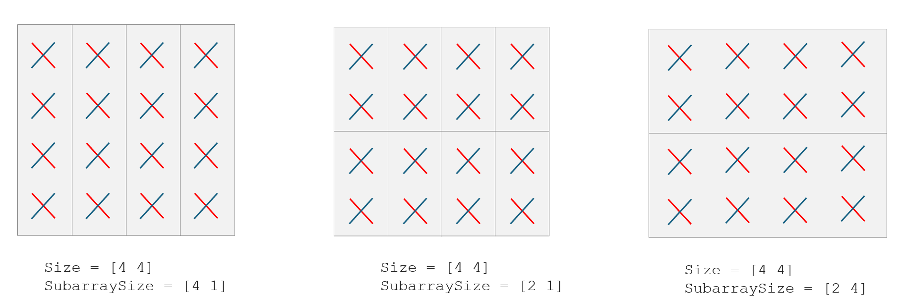 Partitioning of a 4-by-4 antenna array into 4-by-1, 2-by-1, and 2-by-4 subarrays