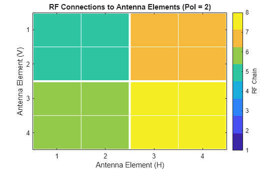 Figure contains an axes object. The axes object with title RF Connections to Antenna Elements (Pol = 2), xlabel Antenna Element (H), ylabel Antenna Element (V) contains 17 objects of type image, line.