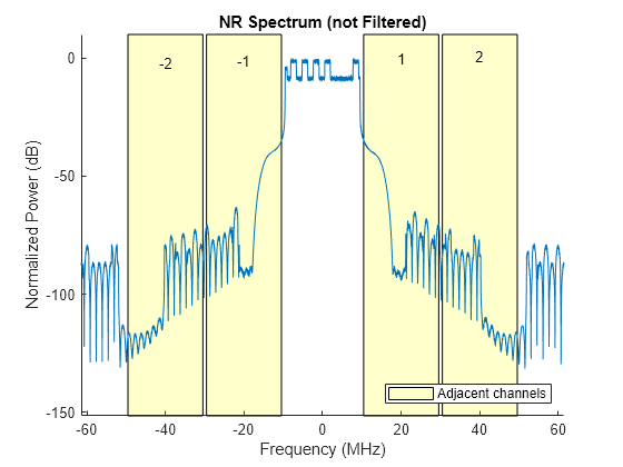 5G NR Downlink ACLR Measurement