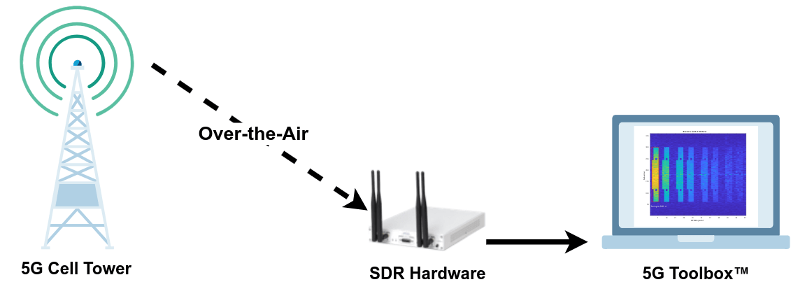 An SDR captures a signal from a 5G cell tower and passes it to the 5G Toolbox for analysis.