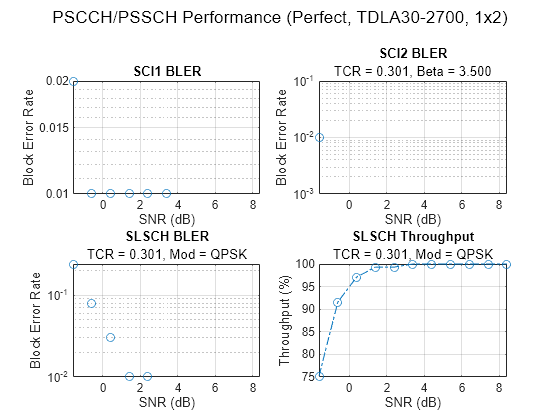 Figure contains 4 axes objects and another object of type subplottext. Axes object 1 with title SCI1 BLER, xlabel SNR (dB), ylabel Block Error Rate contains a line object which displays its values using only markers. Axes object 2 with title SCI2 BLER, xlabel SNR (dB), ylabel Block Error Rate contains a line object which displays its values using only markers. Axes object 3 with title SLSCH BLER, xlabel SNR (dB), ylabel Block Error Rate contains a line object which displays its values using only markers. Axes object 4 with title SLSCH Throughput, xlabel SNR (dB), ylabel Throughput (%) contains an object of type line.