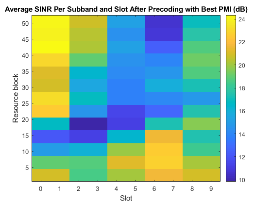 NR Uplink Channel State Information Estimation Using SRS