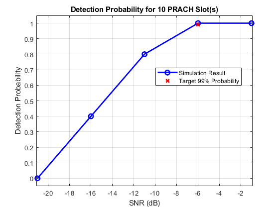 5G NR PRACH Detection and False Alarm Test