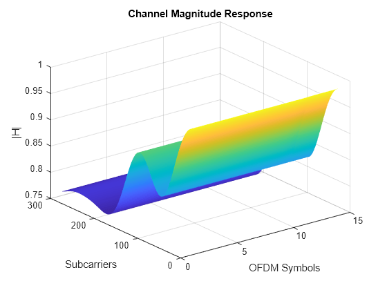 Figure contains an axes object. The axes object with title Channel Magnitude Response, xlabel OFDM Symbols, ylabel Subcarriers contains an object of type surface.