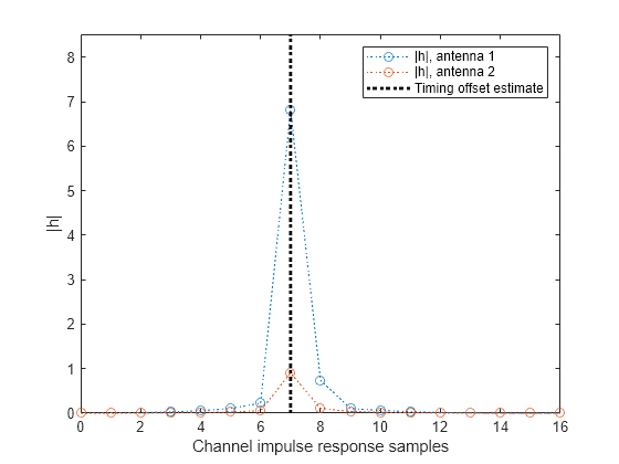 Figure contains an axes object. The axes object with xlabel Channel impulse response samples, ylabel |h| contains 3 objects of type line. These objects represent |h|, antenna 1, |h|, antenna 2, Timing offset estimate.