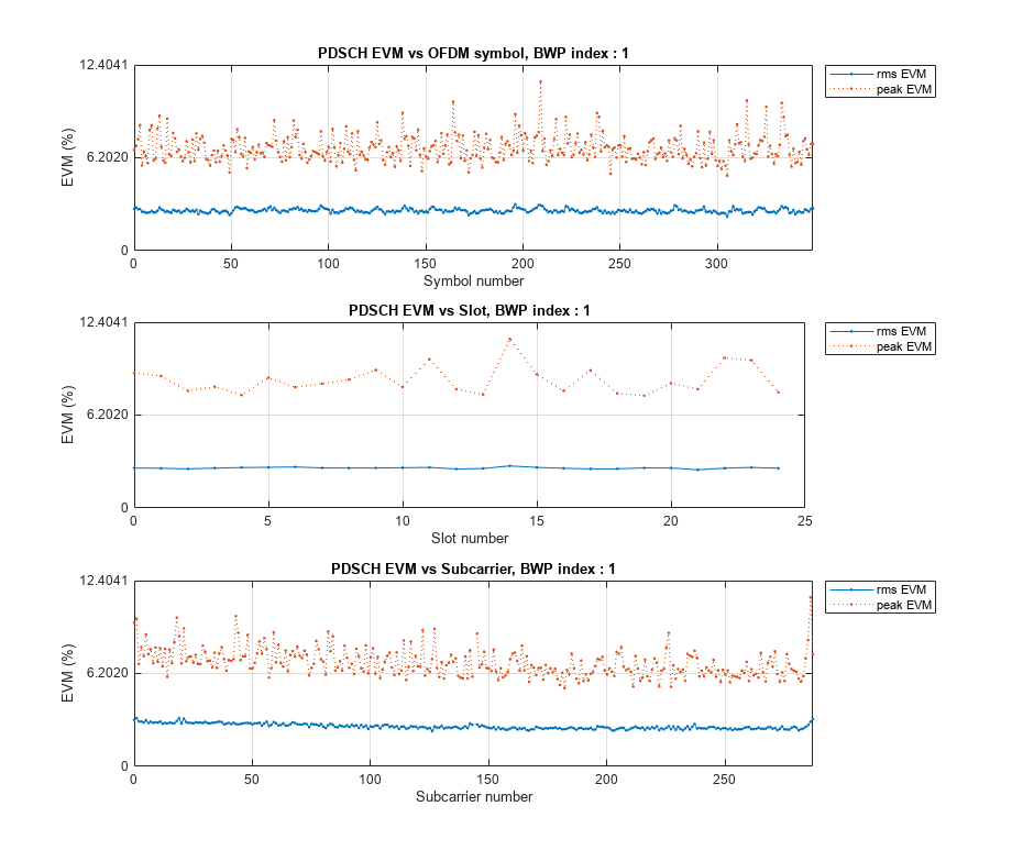 Figure contains 3 axes objects. Axes object 1 with title PDSCH EVM vs OFDM symbol, BWP index : 1, xlabel Symbol number, ylabel EVM (%) contains 2 objects of type line. These objects represent rms EVM, peak EVM. Axes object 2 with title PDSCH EVM vs Slot, BWP index : 1, xlabel Slot number, ylabel EVM (%) contains 2 objects of type line. These objects represent rms EVM, peak EVM. Axes object 3 with title PDSCH EVM vs Subcarrier, BWP index : 1, xlabel Subcarrier number, ylabel EVM (%) contains 2 objects of type line. These objects represent rms EVM, peak EVM.