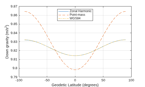 Figure contains an axes object. The axes object with xlabel Geodetic Latitude (degrees), ylabel Down gravity (m/s Squared baseline ) contains 3 objects of type line. These objects represent Zonal Harmonic, Point-mass, WGS84.