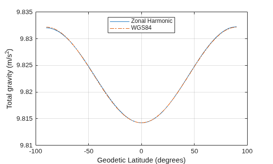 Figure contains an axes object. The axes object with xlabel Geodetic Latitude (degrees), ylabel Total gravity (m/s Squared baseline ) contains 2 objects of type line. These objects represent Zonal Harmonic, WGS84.