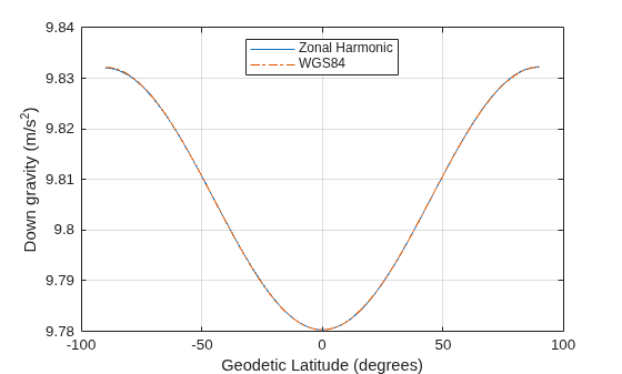 Figure contains an axes object. The axes object with xlabel Geodetic Latitude (degrees), ylabel Down gravity (m/s Squared baseline ) contains 2 objects of type line. These objects represent Zonal Harmonic, WGS84.