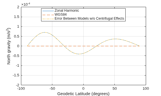 Figure contains an axes object. The axes object with xlabel Geodetic Latitude (degrees), ylabel North gravity (m/s Squared baseline ) contains 3 objects of type line. These objects represent Zonal Harmonic, WGS84, Error Between Models w/o Centrifugal Effects.