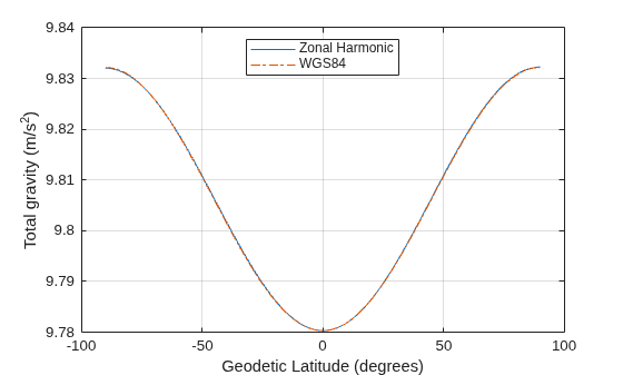 Figure contains an axes object. The axes object with xlabel Geodetic Latitude (degrees), ylabel Total gravity (m/s Squared baseline ) contains 2 objects of type line. These objects represent Zonal Harmonic, WGS84.