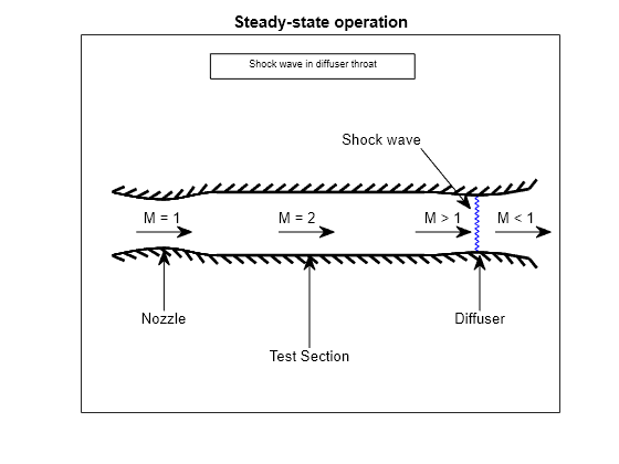 Calculating Compressor Power Required in a Supersonic Wind Tunnel