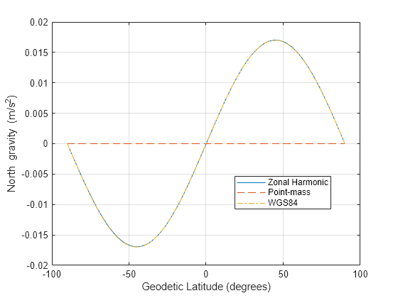 Figure contains an axes object. The axes object with xlabel Geodetic Latitude (degrees), ylabel North gravity (m/s Squared baseline ) contains 3 objects of type line. These objects represent Zonal Harmonic, Point-mass, WGS84.