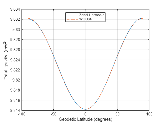 Figure contains an axes object. The axes object with xlabel Geodetic Latitude (degrees), ylabel Total gravity (m/s Squared baseline ) contains 2 objects of type line. These objects represent Zonal Harmonic, WGS84.