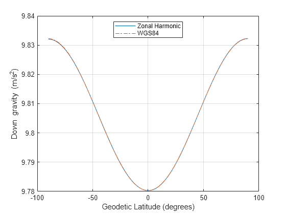 Figure contains an axes object. The axes object with xlabel Geodetic Latitude (degrees), ylabel Down gravity (m/s Squared baseline ) contains 2 objects of type line. These objects represent Zonal Harmonic, WGS84.