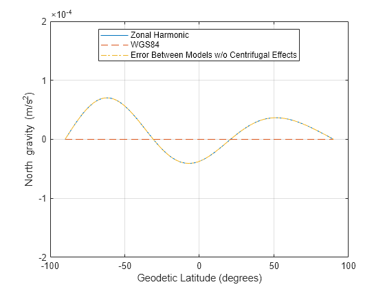 Figure contains an axes object. The axes object with xlabel Geodetic Latitude (degrees), ylabel North gravity (m/s Squared baseline ) contains 3 objects of type line. These objects represent Zonal Harmonic, WGS84, Error Between Models w/o Centrifugal Effects.