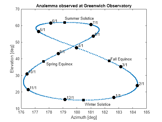 Estimate Sun Analemma Using Planetary Ephemerides and ECI to AER Transformation