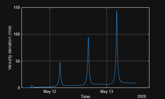 Figure contains an axes object. The axes object with xlabel Time, ylabel Velocity deviation (m/s) contains an object of type line.