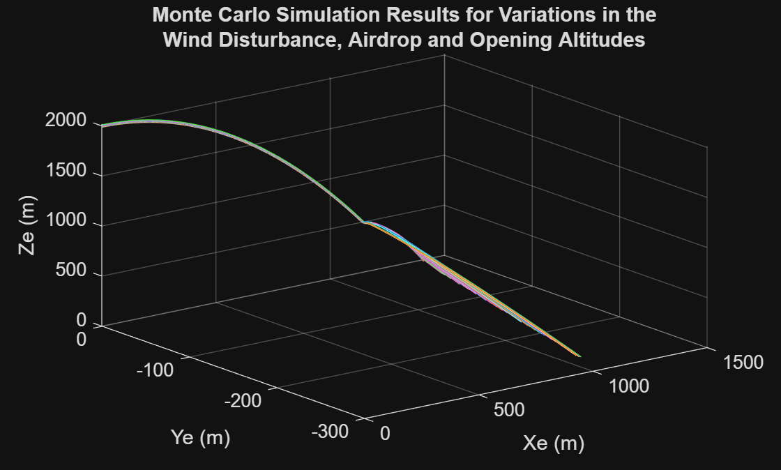 Figure contains an axes object. The axes object with title Monte Carlo Simulation Results for Variations in the Wind Disturbance, Airdrop and Opening Altitudes, xlabel Xe (m), ylabel Ye (m) contains 100 objects of type line.