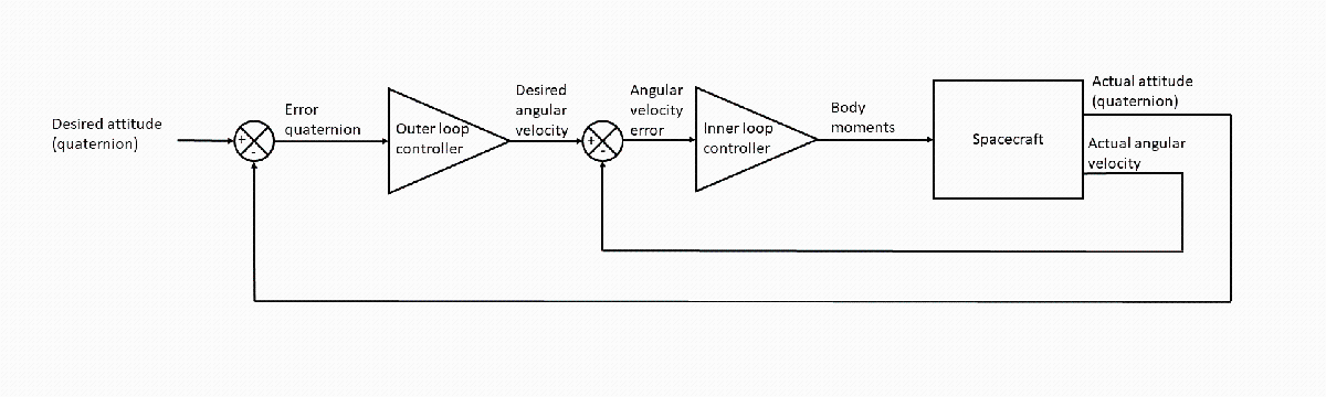controllerArchitecture.png with Translational controller subsystem