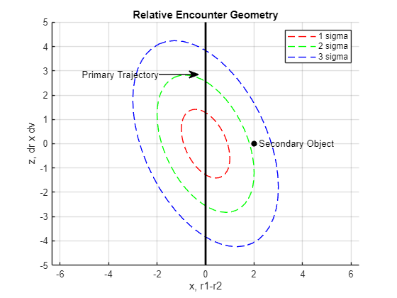 Figure contains an axes object. The axes object with title Relative Encounter Geometry, xlabel x, r1-r2, ylabel z, dr x dv contains 6 objects of type line, patch, text. These objects represent 1 sigma, 2 sigma, 3 sigma.