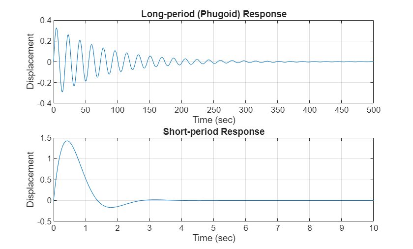 Figure contains 2 axes objects. Axes object 1 with title Long-period (Phugoid) Response, xlabel Time (sec), ylabel Displacement contains an object of type line. Axes object 2 with title Short-period Response, xlabel Time (sec), ylabel Displacement contains an object of type line.